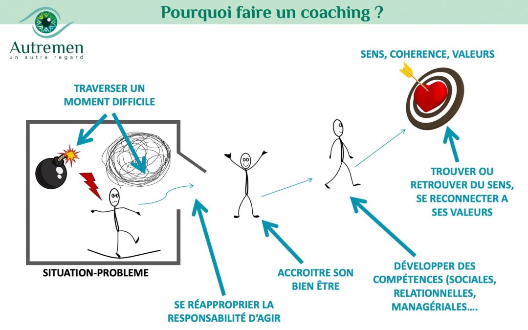 Le coaching c’est un espace-temps pour prendre de la hauteur, pour porter un Autre Regard sur sa situation.
