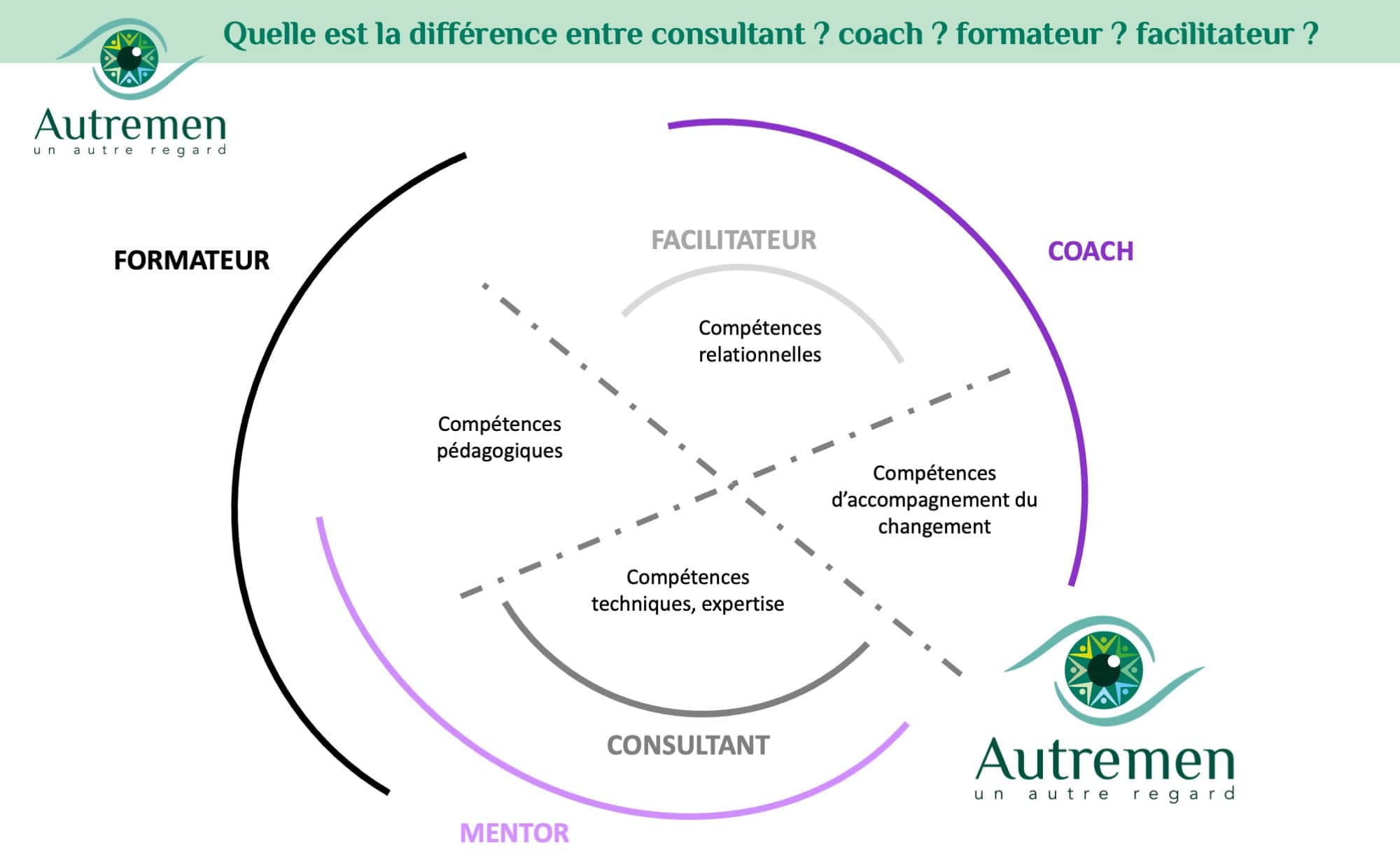 Quelle est la différence entre consultant ? coach ? formateur ? facilitateur ? mentor ?