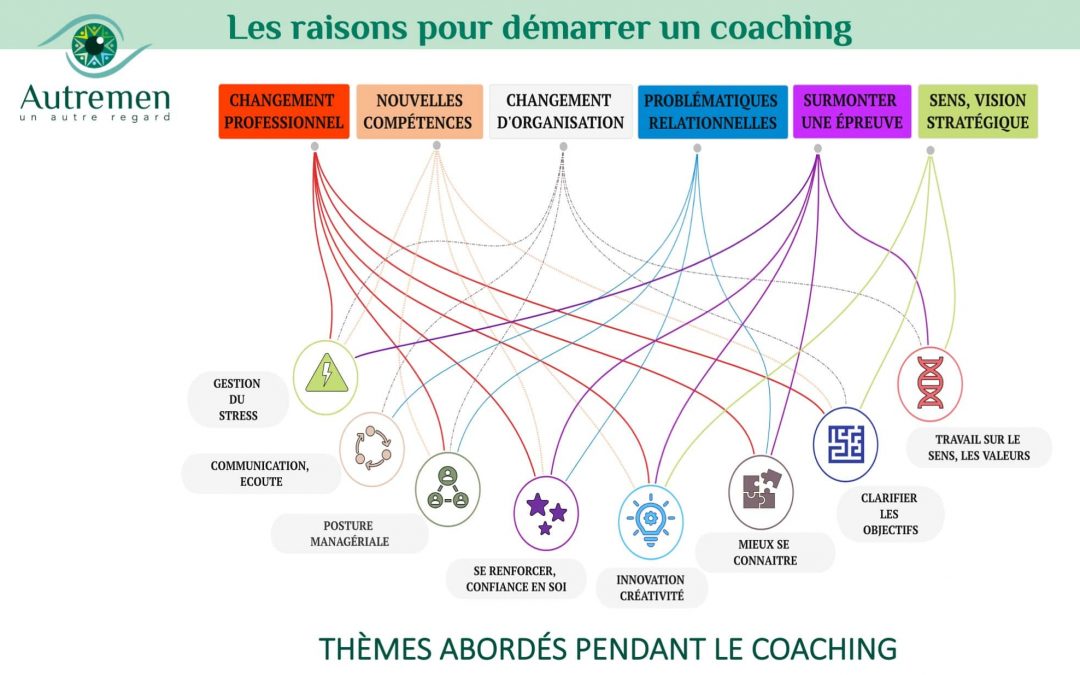 Un AutreRegard sur les raisons d’appeler un coach