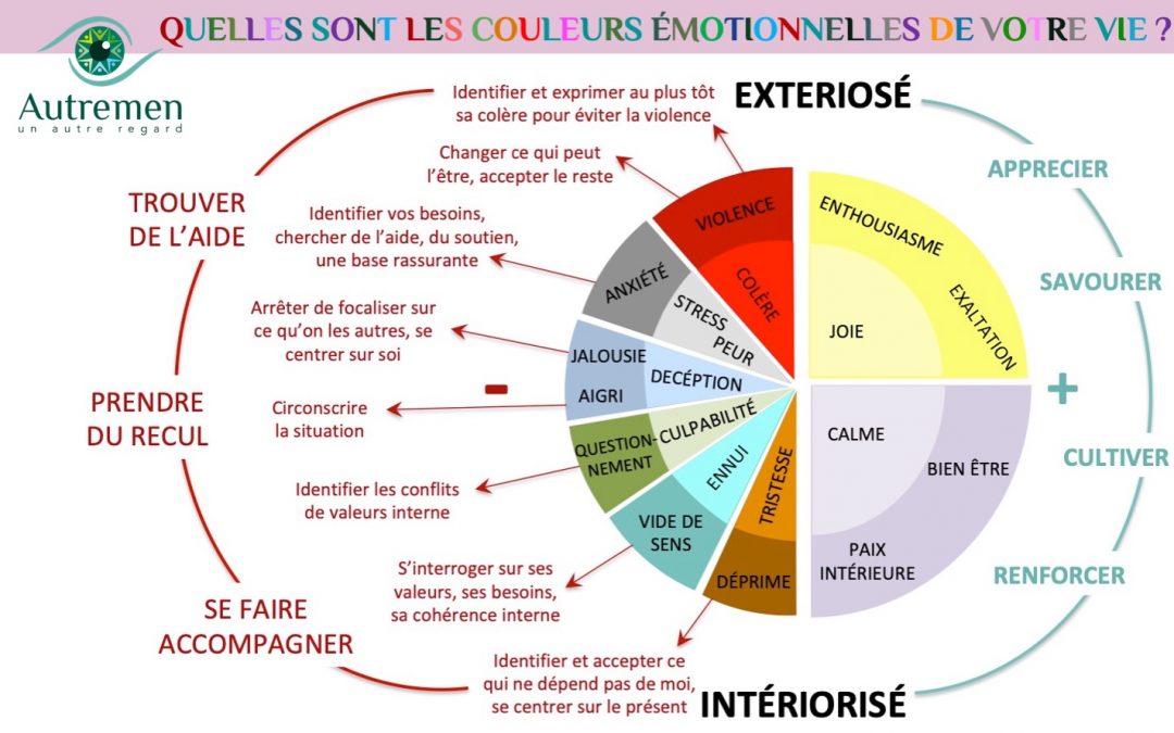 Quelles sont les couleurs émotionnelles de votre vie ?