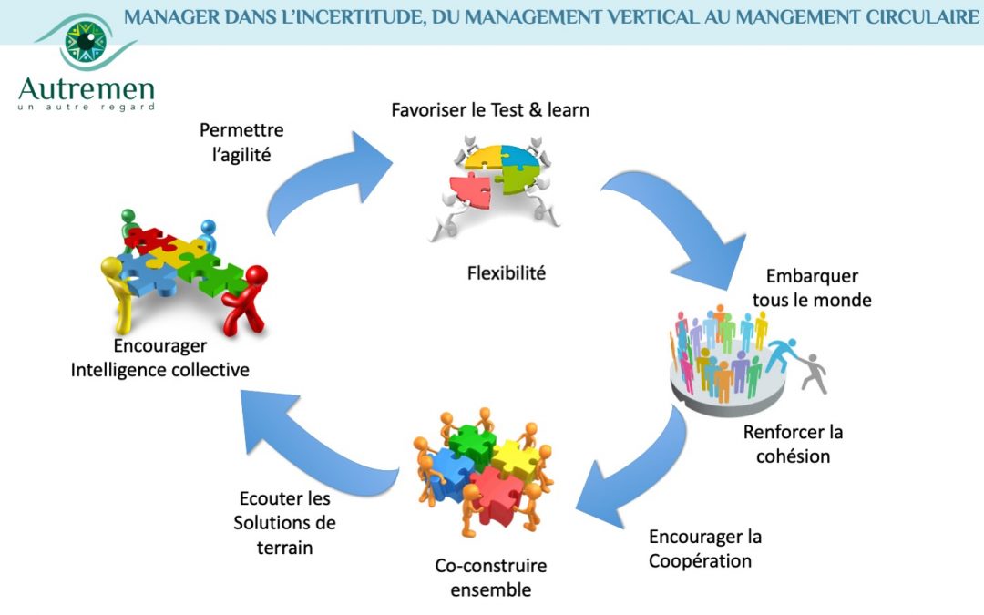 Manager dans l’incertitude, passer du management vertical au mangement circulaire