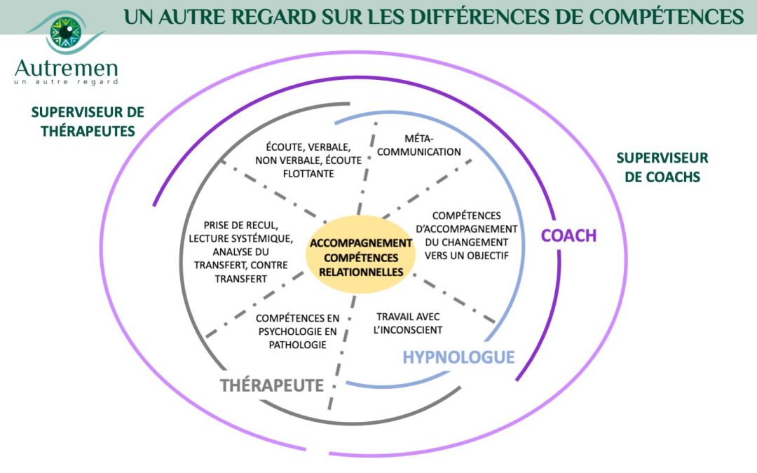 Un Autre Regard sur les différences de compétences entre thérapeutes, coachs, spécialistes de l’hypnose et superviseurs.e ?