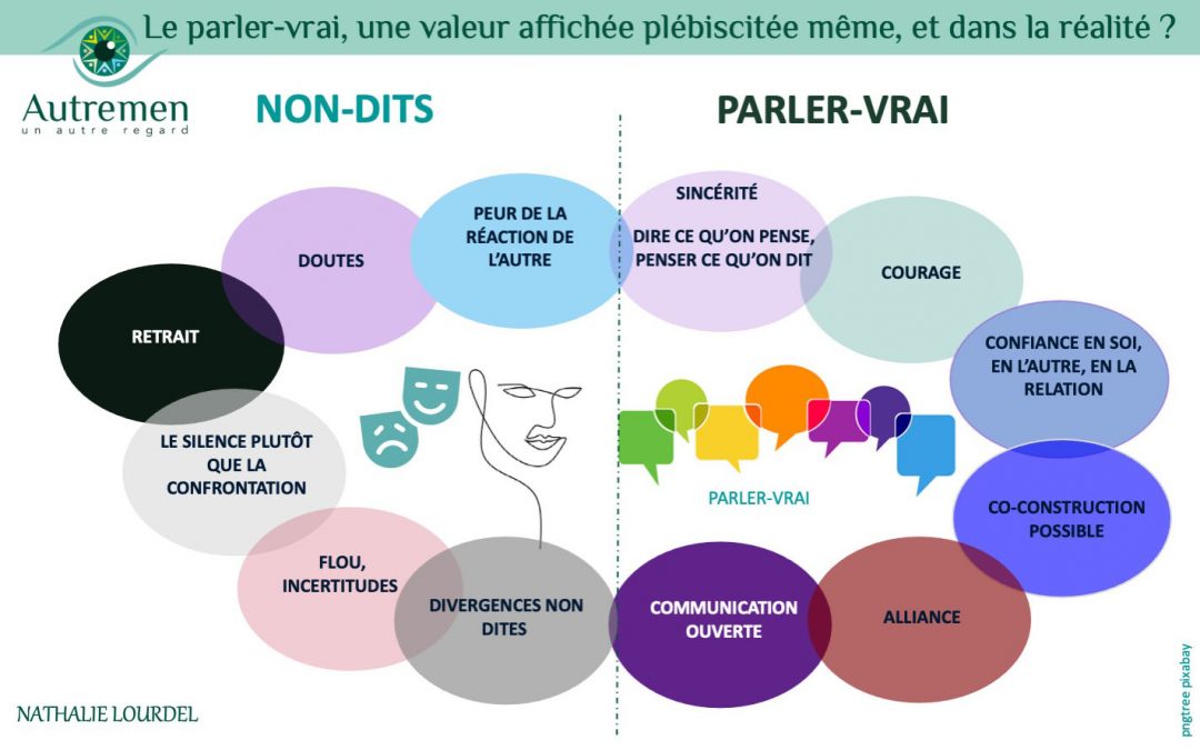 Un Autre Regard sur le parler-vrai, une valeur affichée plébiscitée même, et dans la réalité ?