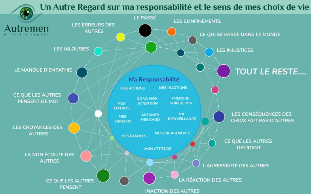 Un Autre Regard sur ma responsabilité et le sens de mes choix de vie