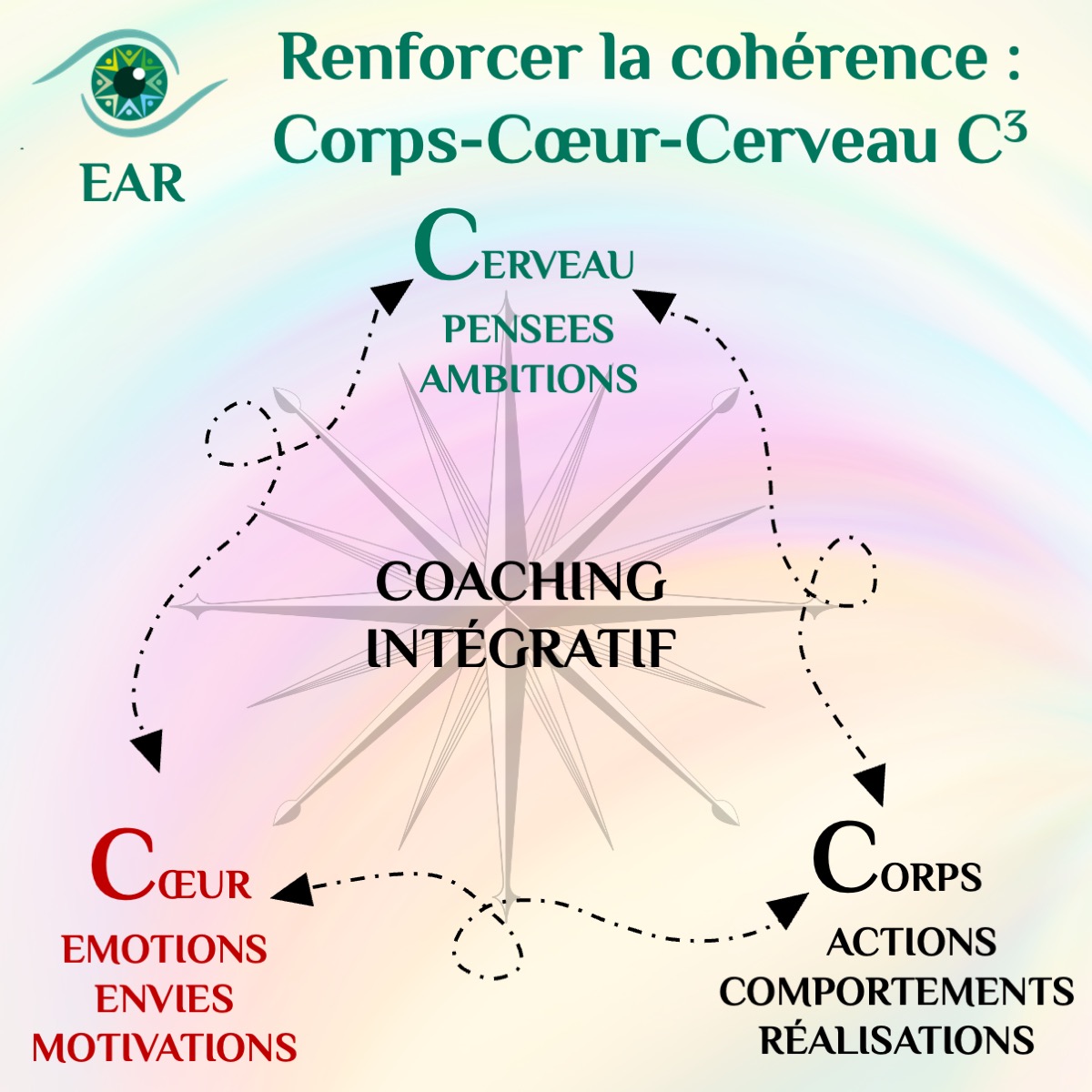 Renforcer la cohérence corps coeur cerveau : un atelier de supervision RH le coaching intégratif EAR pour renforcer la confiance en soi la légitimité
