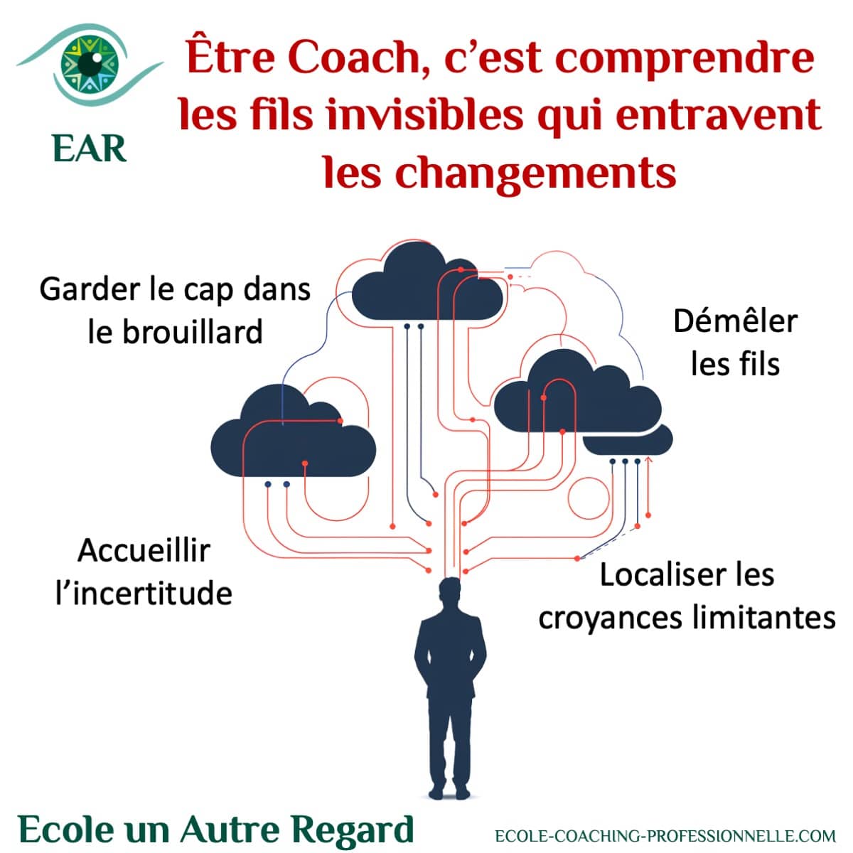 etre coach c'est démêler les fils du changement coaching intégratif corps coeur cerveau