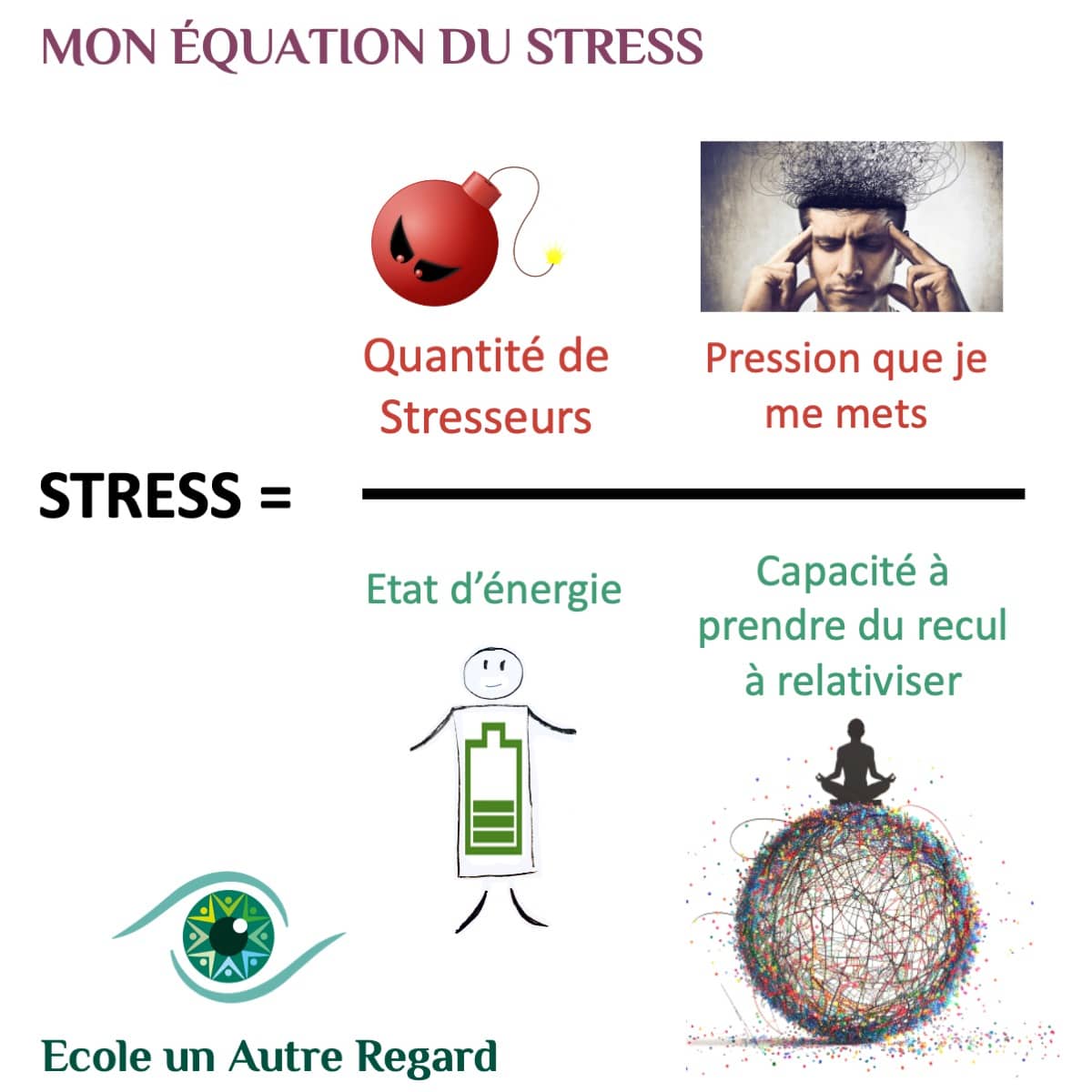 Qu’elle est mon équation du stress ?