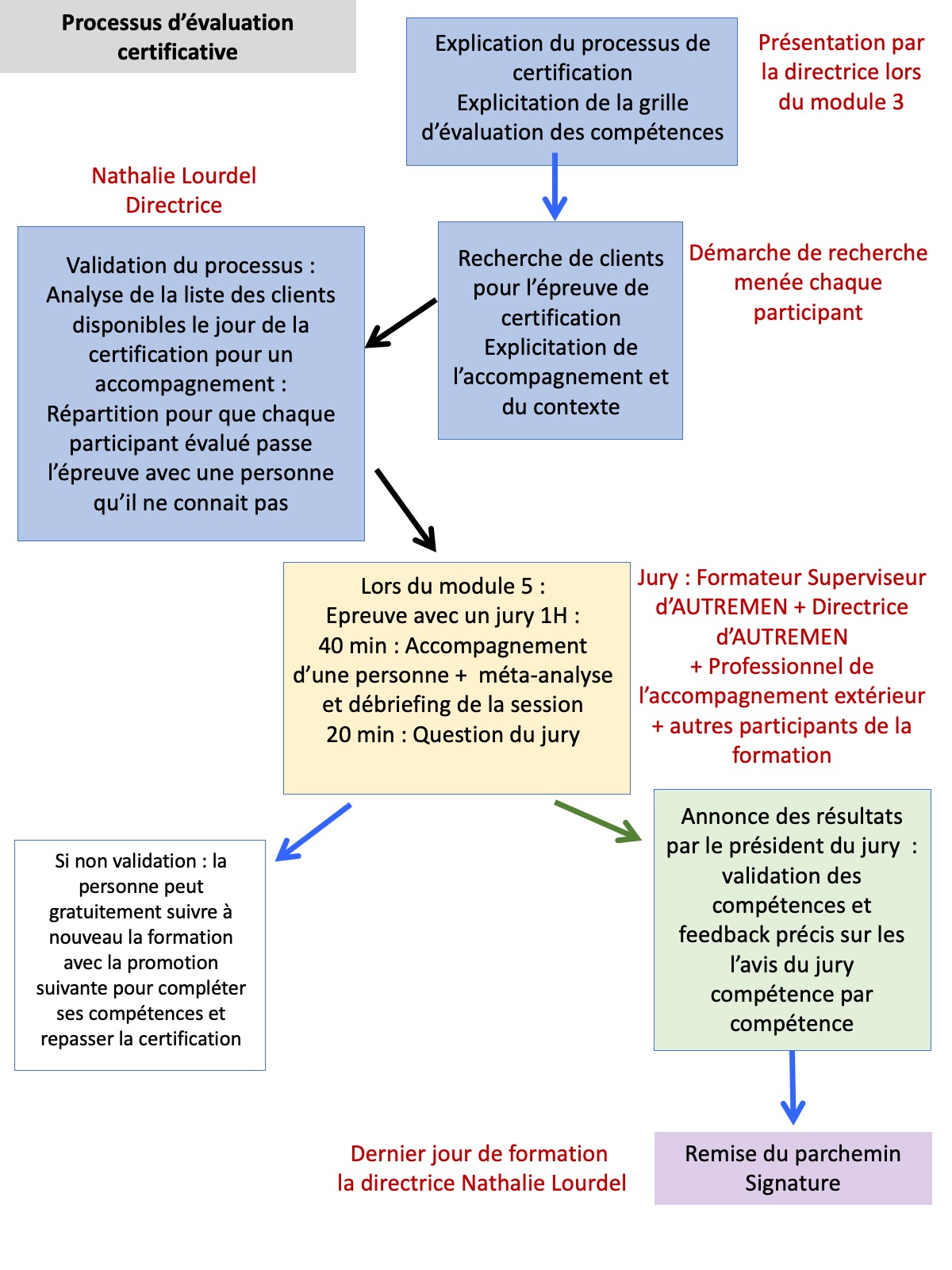 shema-global-compétences évaluation compétence accompagner les transformations